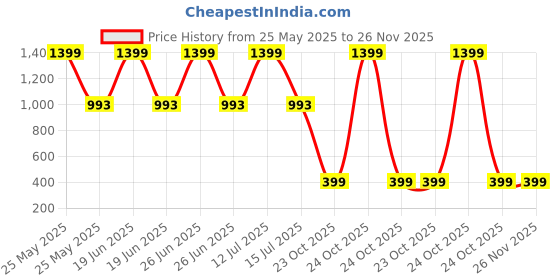 myntra.com The Mom Store Infants Pack Of 2 Bodysuit and Shorts the mom store Price History Graph from 25 May 2025 to 26 Nov 2025