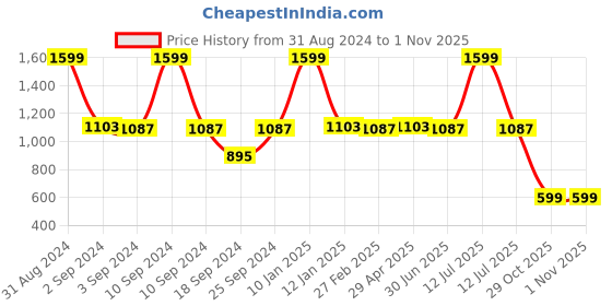 myntra.com The Mom Store Infants Pack Of 2 Conversational Printed Pure Cotton T-shirt & Trousers the mom store Price History Graph from 31 Aug 2024 to 30 Oct 2025