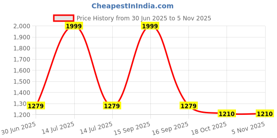 myntra.com The Mom Store Infants Pack of 2 Cotton Printed Pure Cotton Sleepsuit the mom store Price History Graph from 30 Jun 2025 to 3 Nov 2025