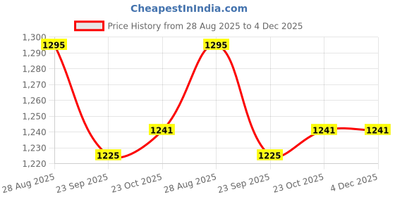 myntra.com The Mom Store Infants Pack Of 2 Mid-Rise Joggers the mom store Price History Graph from 28 Aug 2025 to 3 Dec 2025