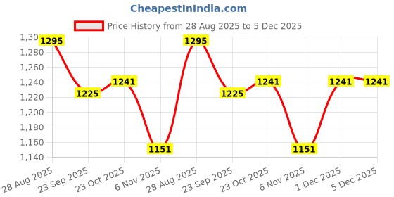 myntra.com The Mom Store Infants Pack Of 2 Mid-Rise Joggers the mom store Price History Graph from 28 Aug 2025 to 5 Dec 2025
