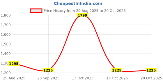 myntra.com The Mom Store Infants Pack Of 2 Mid-Rise Joggers the mom store Price History Graph from 29 Aug 2025 to 18 Oct 2025