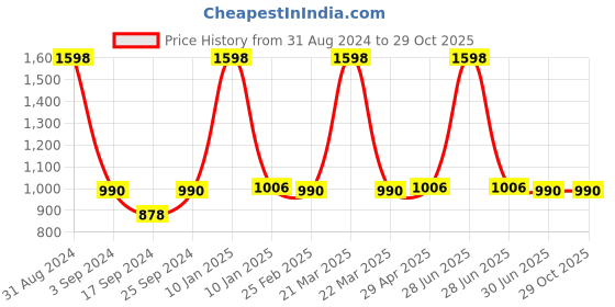 myntra.com The Mom Store Infants Pack Of 2 Printed Cotton Rompers the mom store Price History Graph from 31 Aug 2024 to 28 Oct 2025