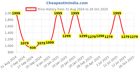 myntra.com The Mom Store Infants Pack Of 2 Printed Pure Cotton Rompers the mom store Price History Graph from 31 Aug 2024 to 26 Oct 2025