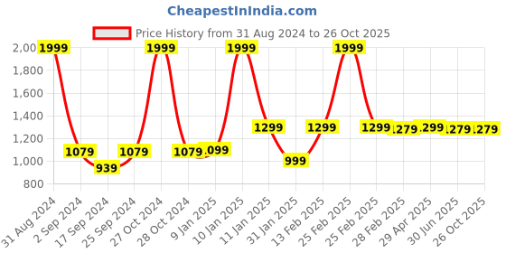 myntra.com The Mom Store Infants Pack Of 2 Printed Pure Cotton Sleepsuit the mom store Price History Graph from 31 Aug 2024 to 26 Oct 2025
