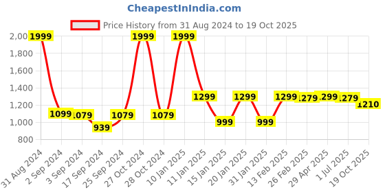 myntra.com The Mom Store Infants Pack Of 2 Printed Pure Cotton Sleepsuits the mom store Price History Graph from 31 Aug 2024 to 19 Oct 2025