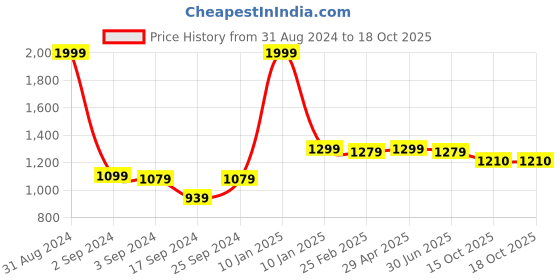 myntra.com The Mom Store Infants Pack Of 2 Printed Pure Cotton Sleepsuits the mom store Price History Graph from 31 Aug 2024 to 18 Oct 2025