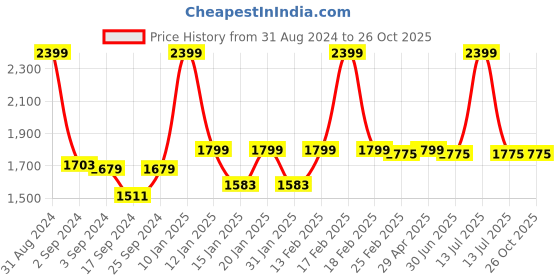 myntra.com The Mom Store Infants Pack Of 3 Printed Cotton Rompers the mom store Price History Graph from 31 Aug 2024 to 26 Oct 2025