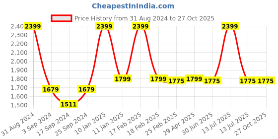 myntra.com The Mom Store Infants Pack Of 3 Printed Cotton Rompers the mom store Price History Graph from 31 Aug 2024 to 27 Oct 2025