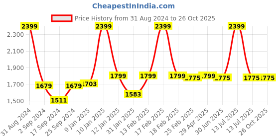 myntra.com The Mom Store Infants Pack Of 3 Printed Cotton Rompers the mom store Price History Graph from 31 Aug 2024 to 26 Oct 2025