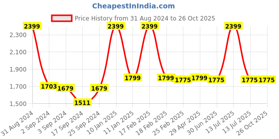 myntra.com The Mom Store Infants Pack Of 3 Printed Cotton Rompers the mom store Price History Graph from 31 Aug 2024 to 26 Oct 2025