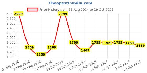 myntra.com The Mom Store Infants Pack Of 3 Printed Cotton Sleepsuits the mom store Price History Graph from 31 Aug 2024 to 19 Oct 2025