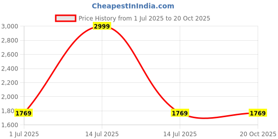 myntra.com The Mom Store Infants Pack of 3 Printed Pure Cotton Sleepsuits the mom store Price History Graph from 1 Jul 2025 to 20 Oct 2025