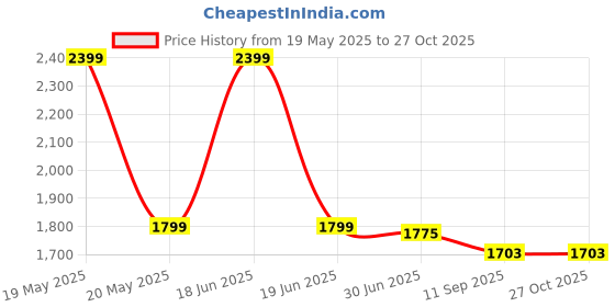 myntra.com The Mom Store Infants Pack Of 3Printed Cotton Rompers the mom store Price History Graph from 19 May 2025 to 26 Oct 2025