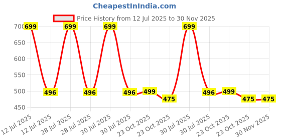 myntra.com The Mom Store Infants Printed Cotton Bodysuit the mom store Price History Graph from 12 Jul 2025 to 30 Nov 2025