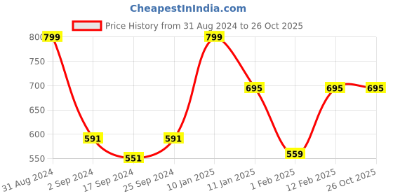 myntra.com The Mom Store Infants White & Blue Printed Cotton Romper the mom store Price History Graph from 31 Aug 2024 to 26 Oct 2025