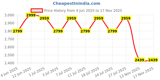 myntra.com The Mom Store Jacquard Maternity Shirt Midi Dress the mom store Price History Graph from 4 Jun 2025 to 17 Nov 2025
