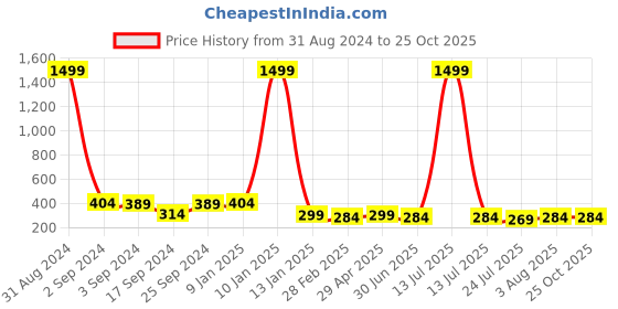 myntra.com The Mom Store Kids Black Printed Hooded Cotton Sweatshirt the mom store Price History Graph from 31 Aug 2024 to 25 Oct 2025