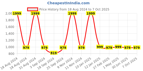 myntra.com The Mom Store Kids Graphic Printed Jogger Set the mom store Price History Graph from 18 Aug 2024 to 4 Oct 2025