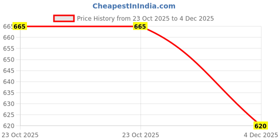 myntra.com The Mom Store Kids Mid Rise Jogger the mom store Price History Graph from 23 Oct 2025 to 4 Dec 2025
