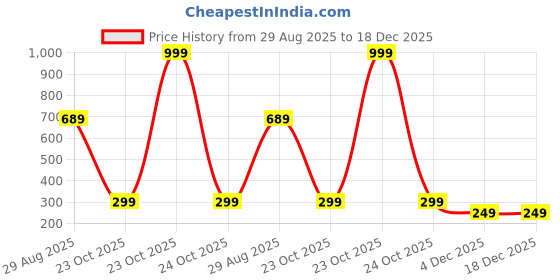 myntra.com The Mom Store Kids Mid Rise Joggers the mom store Price History Graph from 29 Aug 2025 to 18 Dec 2025