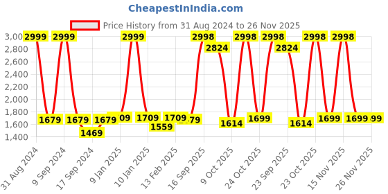 myntra.com The Mom Store Kids Pack of 2 Graphic Printed Pure Cotton Front Open Sweatshirts the mom store Price History Graph from 31 Aug 2024 to 25 Nov 2025