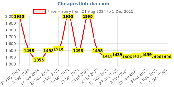 myntra.com The Mom Store Kids Pack Of 2 Graphic Printed Sweatshirt the mom store Price History Graph from 31 Aug 2024 to 1 Dec 2025
