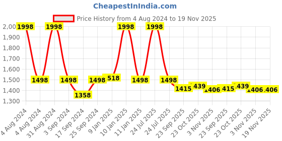 myntra.com The Mom Store Kids Pack Of 2 Graphic Printed Sweatshirt the mom store Price History Graph from 4 Aug 2024 to 19 Nov 2025