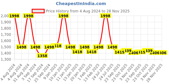myntra.com The Mom Store Kids Pack Of 2 Graphic Printed Sweatshirt the mom store Price History Graph from 4 Aug 2024 to 28 Nov 2025