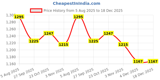 myntra.com The Mom Store Kids Pack of 2 Organic Cotton Rompers the mom store Price History Graph from 5 Aug 2025 to 18 Dec 2025