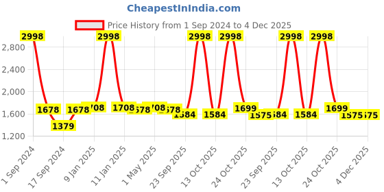 myntra.com The Mom Store Kids Pack Of 2 Typography Printed Hooded Sweatshirt the mom store Price History Graph from 1 Sep 2024 to 3 Dec 2025