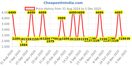 myntra.com The Mom Store Kids Pack Of 3 Graphic Printed Hooded Pure Cotton Front-Open Sweatshirts the mom store Price History Graph from 31 Aug 2024 to 5 Dec 2025