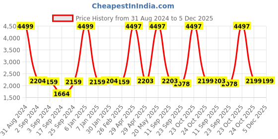 myntra.com The Mom Store Kids Pack of 3 Graphic Printed Pure Cotton Front Open Sweatshirts the mom store Price History Graph from 31 Aug 2024 to 5 Dec 2025