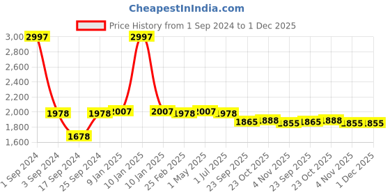 myntra.com The Mom Store Kids Pack Of 3 Graphic Printed Sweatshirt the mom store Price History Graph from 1 Sep 2024 to 30 Nov 2025