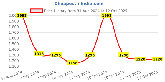 myntra.com The Mom Store Kids Set Of 2 Printed Pure Cotton T-shirts With Pyjamas the mom store Price History Graph from 31 Aug 2024 to 4 Oct 2025