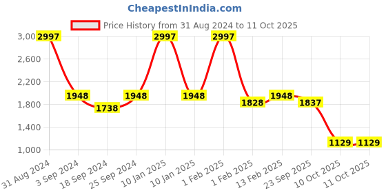 myntra.com The Mom Store Kids Set Of 3 Printed Pure Cotton T-shirts With Pyjamas the mom store Price History Graph from 31 Aug 2024 to 4 Oct 2025