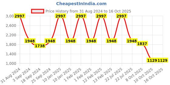 myntra.com The Mom Store Kids Set Of 3 Printed Pure Cotton T-shirts With Pyjamas the mom store Price History Graph from 31 Aug 2024 to 16 Oct 2025