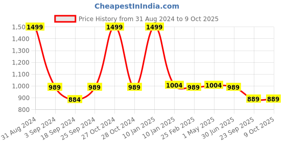 myntra.com The Mom Store Kids Typography Printed Jogger Set the mom store Price History Graph from 31 Aug 2024 to 9 Oct 2025