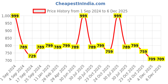 myntra.com The Mom Store Kids Typography Printed Sweatshirt the mom store Price History Graph from 1 Sep 2024 to 5 Dec 2025