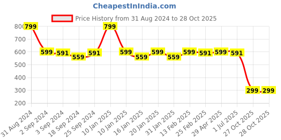 myntra.com The Mom Store Kids White & Pink Printed Cotton Top with Pyjamas the mom store Price History Graph from 31 Aug 2024 to 28 Oct 2025