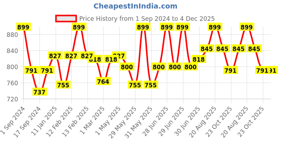 myntra.com The Mom Store Kids White & Yellow Printed Night suit the mom store Price History Graph from 1 Sep 2024 to 3 Dec 2025