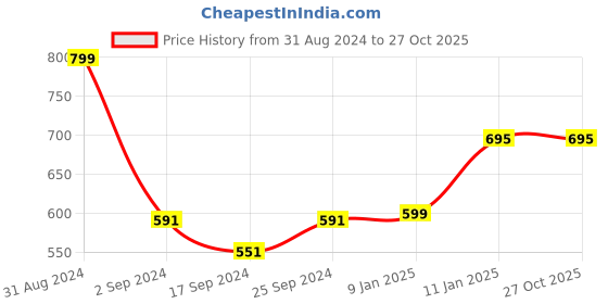 myntra.com The Mom Store Kids White & Yellow Printed Pure Cotton Rompers the mom store Price History Graph from 31 Aug 2024 to 26 Oct 2025