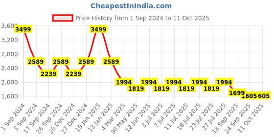 myntra.com The Mom Store Lapel Collar Corduroy Maternity Tailored Jacket With Belt the mom store Price History Graph from 1 Sep 2024 to 11 Oct 2025