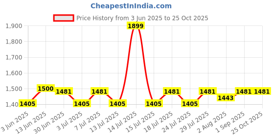 myntra.com The Mom Store Maternity A-Line Midi Dress the mom store Price History Graph from 3 Jun 2025 to 25 Oct 2025