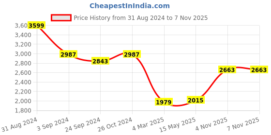 myntra.com The Mom Store Maternity & Nursing Sweatshirt & Joggers Co-Ords the mom store Price History Graph from 31 Aug 2024 to 6 Nov 2025