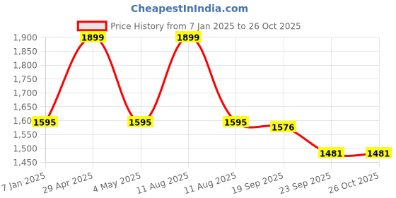 myntra.com The Mom Store Maternity Dress the mom store Price History Graph from 7 Jan 2025 to 26 Oct 2025