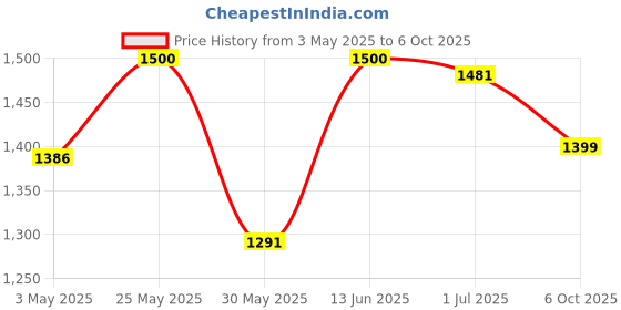 myntra.com The Mom Store Maternity Dress the mom store Price History Graph from 3 May 2025 to 6 Oct 2025