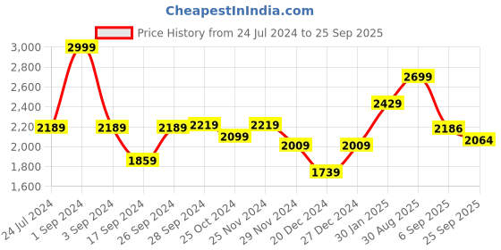 myntra.com The Mom Store Maternity Empire Kurta With Salwar the mom store Price History Graph from 24 Jul 2024 to 25 Sep 2025