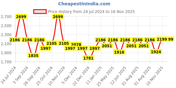 myntra.com The Mom Store Maternity Empire Kurta With Trouser the mom store Price History Graph from 24 Jul 2024 to 15 Nov 2025