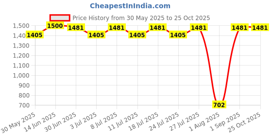 myntra.com The Mom Store Maternity Empire Midi Dress the mom store Price History Graph from 30 May 2025 to 25 Oct 2025
